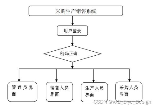 基于SpringBoot與MySQL的采購生產(chǎn)銷售一體化管理系統(tǒng)設(shè)計與實(shí)現(xiàn)